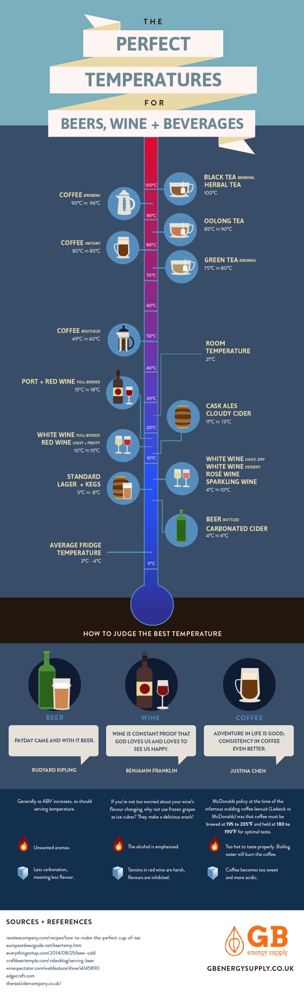 The Ideal Temperature for Beer, Coffee, and More infographic